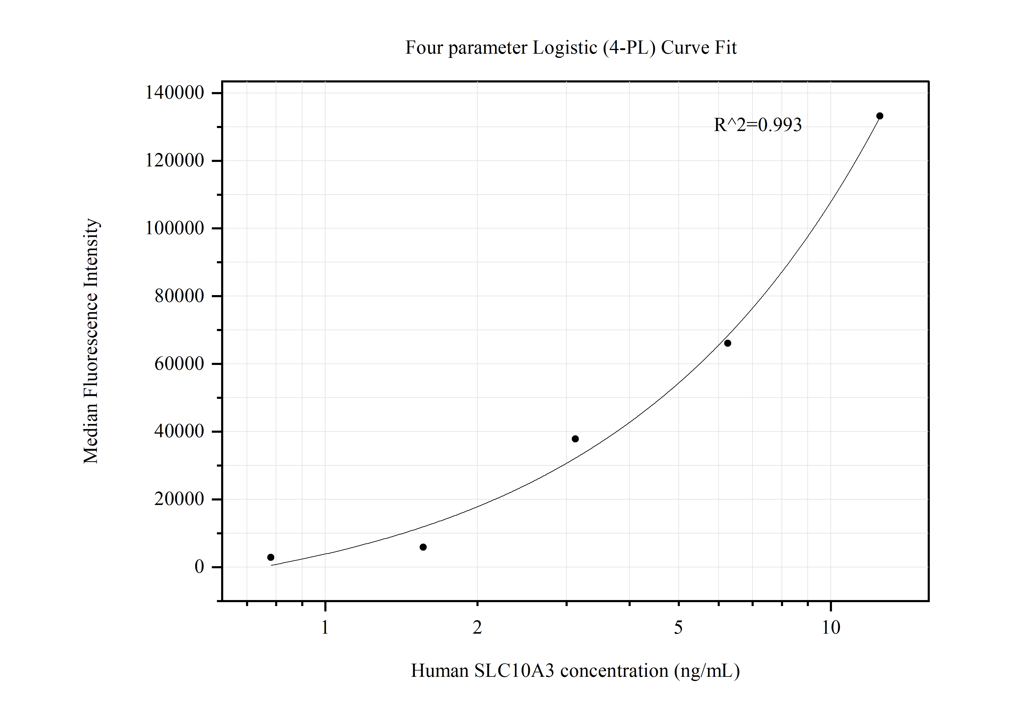 Cytometric bead array standard curve of MP50537-1, SLC10A3 Monoclonal Matched Antibody Pair, PBS Only. Capture antibody: 60419-1-PBS. Detection antibody: 60419-2-PBS. Standard:Ag14038. Range: 0.781-12.5 ng/mL.  